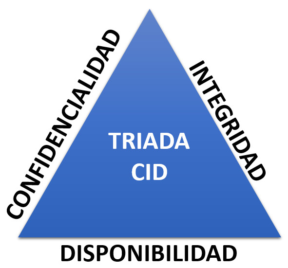 Es la triada CID de seguridad, conficiencialida, intergridad  para presentar el itinerario de mentiona